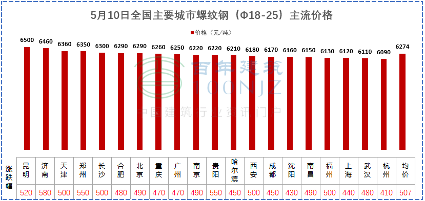 建材价格猛涨！施工单位风险全担？多省市明确：应当调整价差，补签协议！