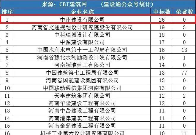 w66旗舰建设公司同时进入“全国1月建企100强”和“河南1月建企中标100强”，位居全国第75名，河南第一名！