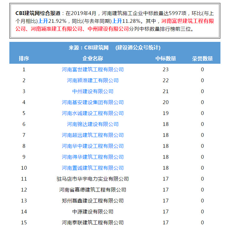 w66旗舰建设有限公司进入全省建筑施工企业中标100强位居第三名